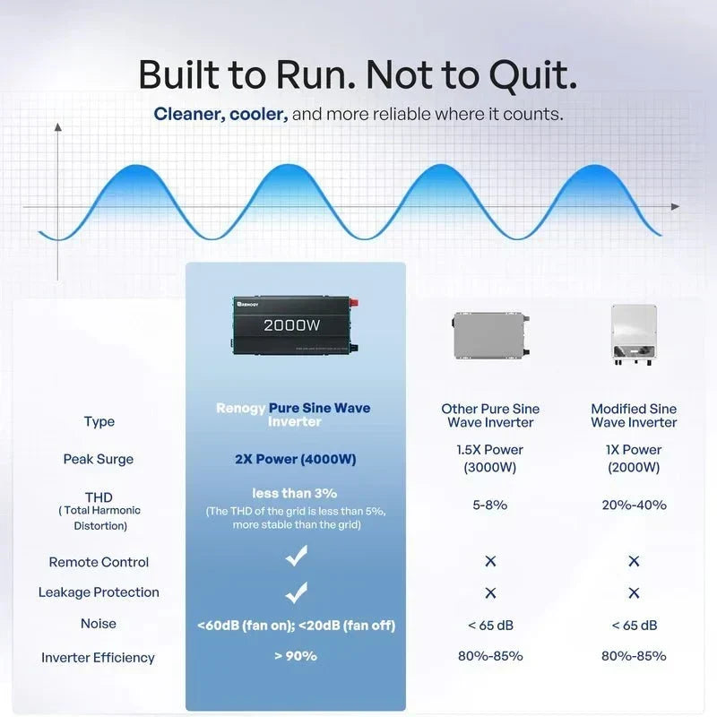 Renogy 2000W 12V Pure Sine Wave Inverter