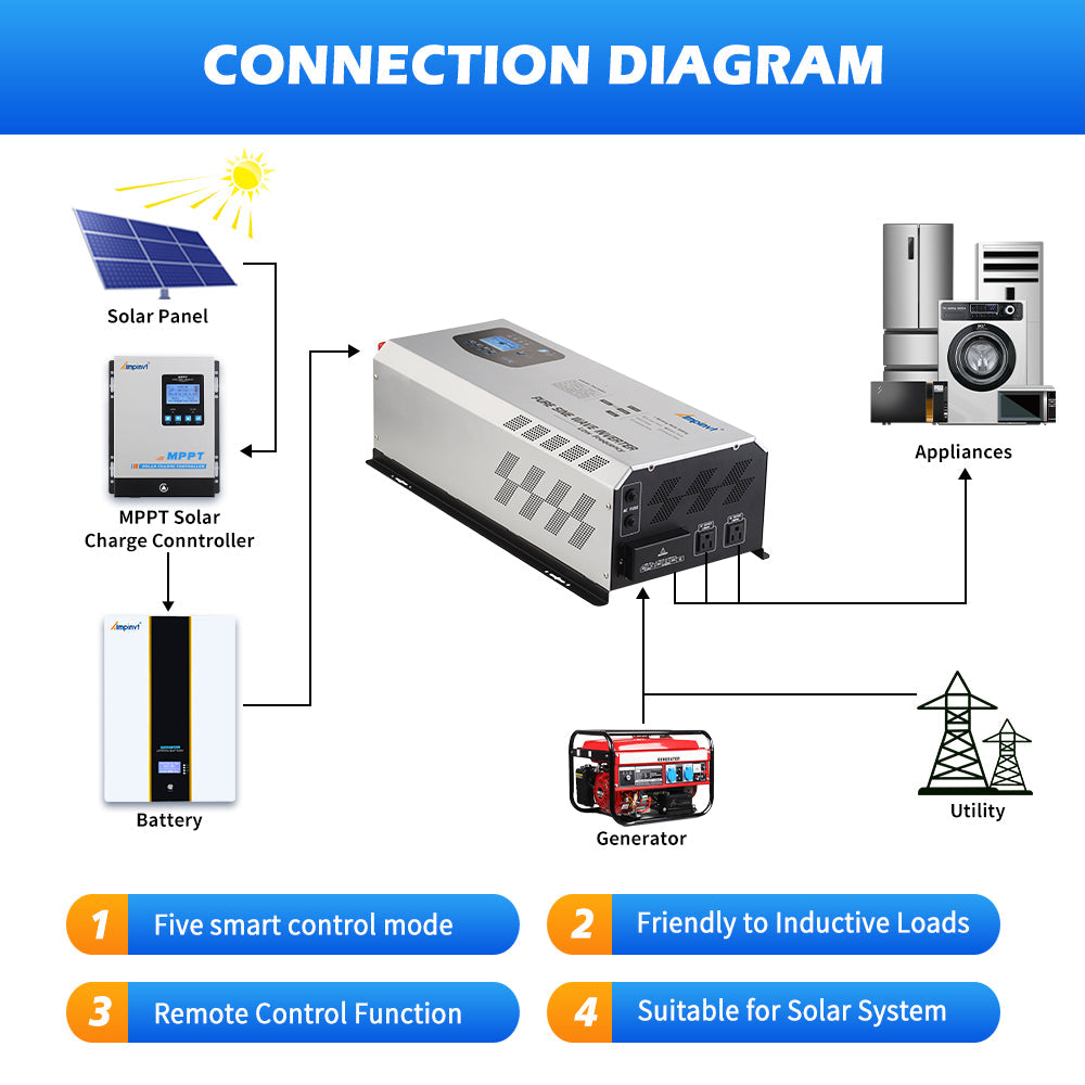 6000W DC 48V Split Phase Pure Sine wave Inverter with AC Charger