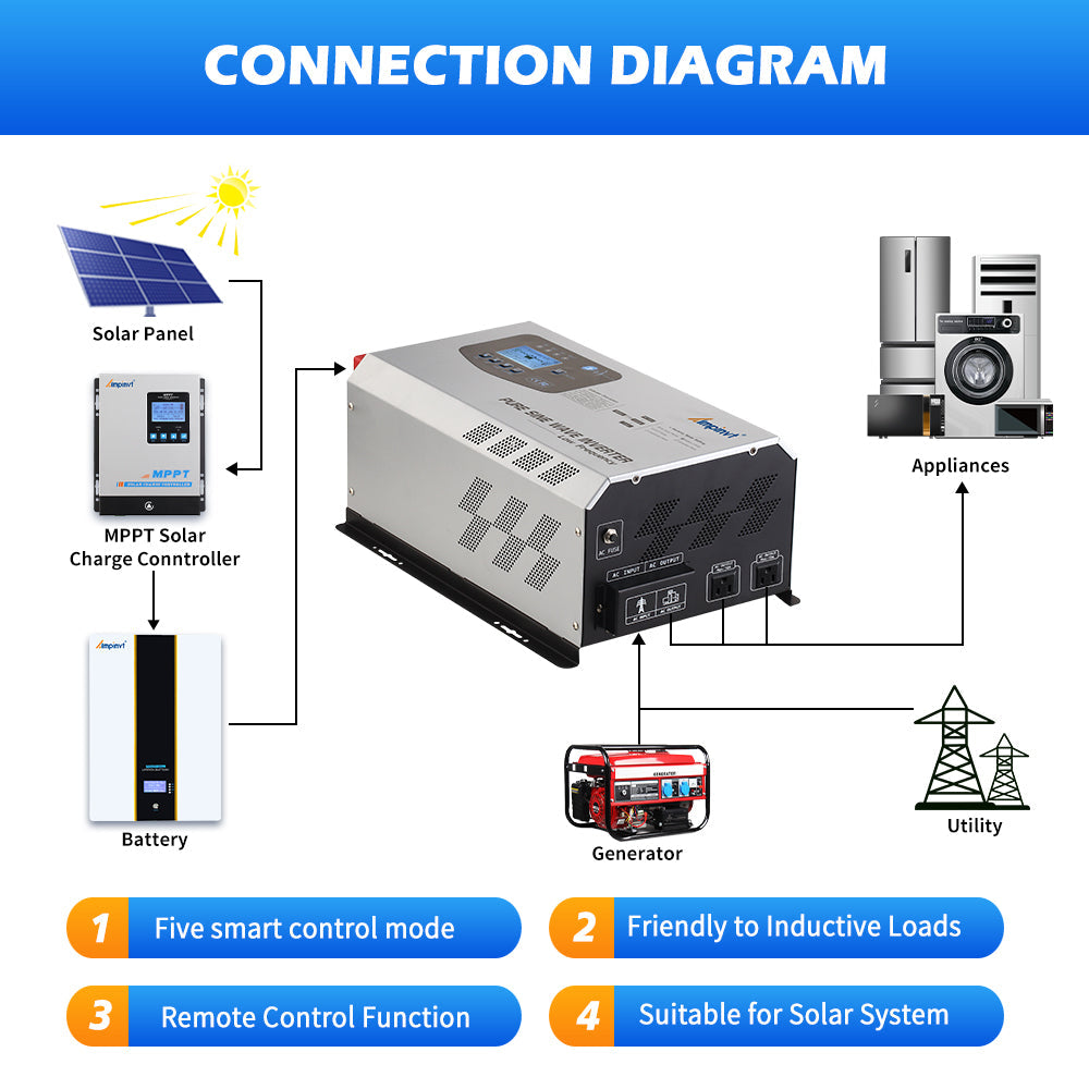 3000W DC 12V Pure Sine Wave Power Inverter with AC Charger
