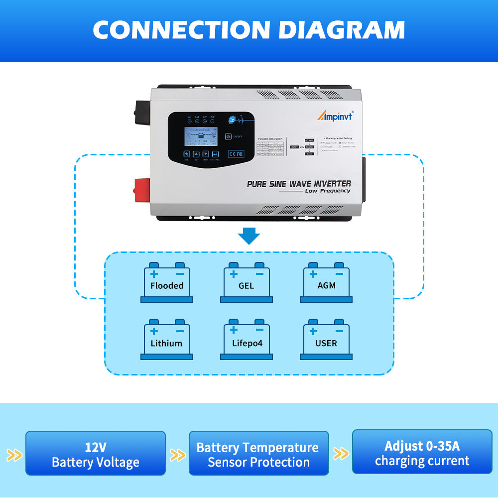 3000W DC 12V Pure Sine Wave Power Inverter with AC Charger