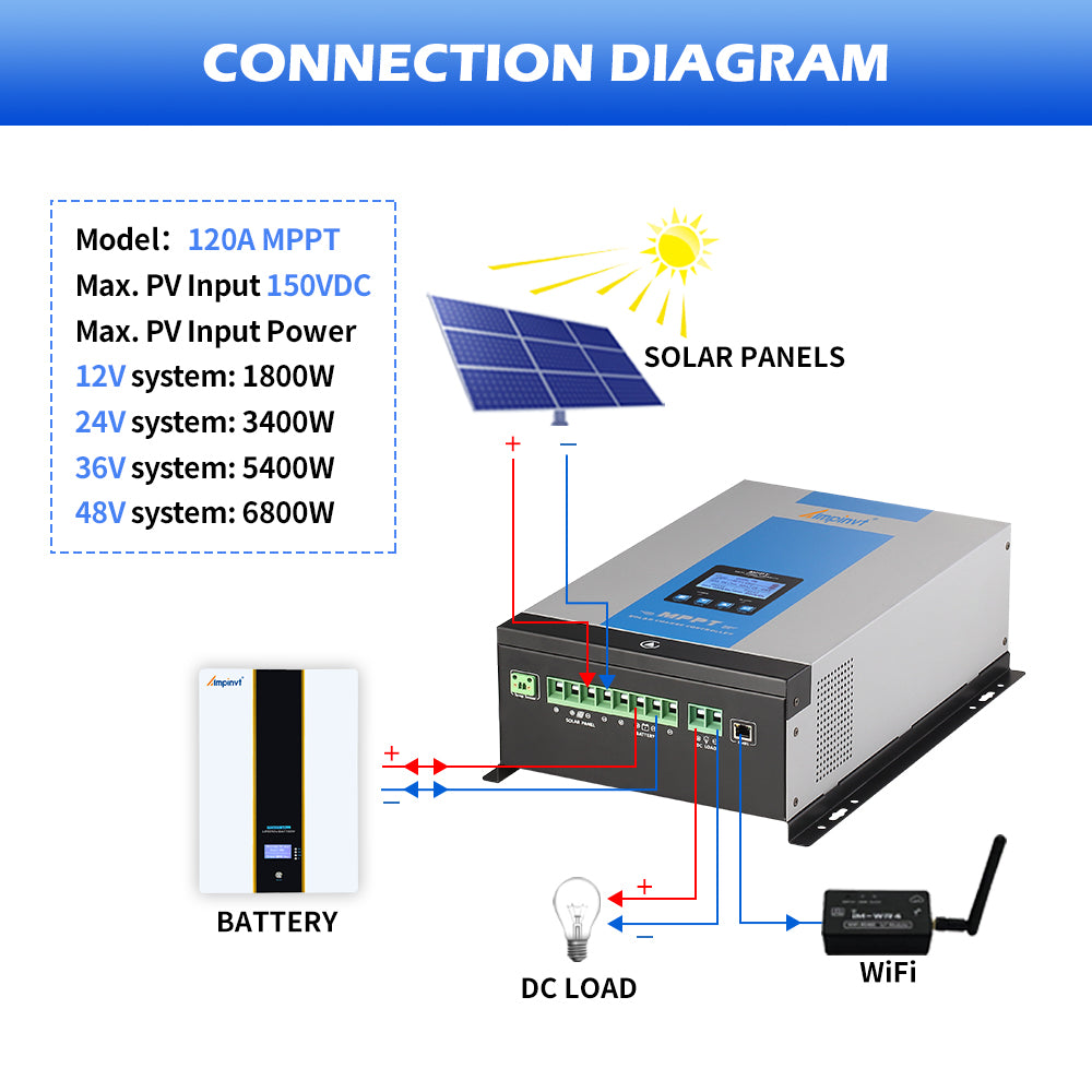 120A MPPT Solar Charge Controller DC 12V 24V 36V 48V Max Input 150V PV